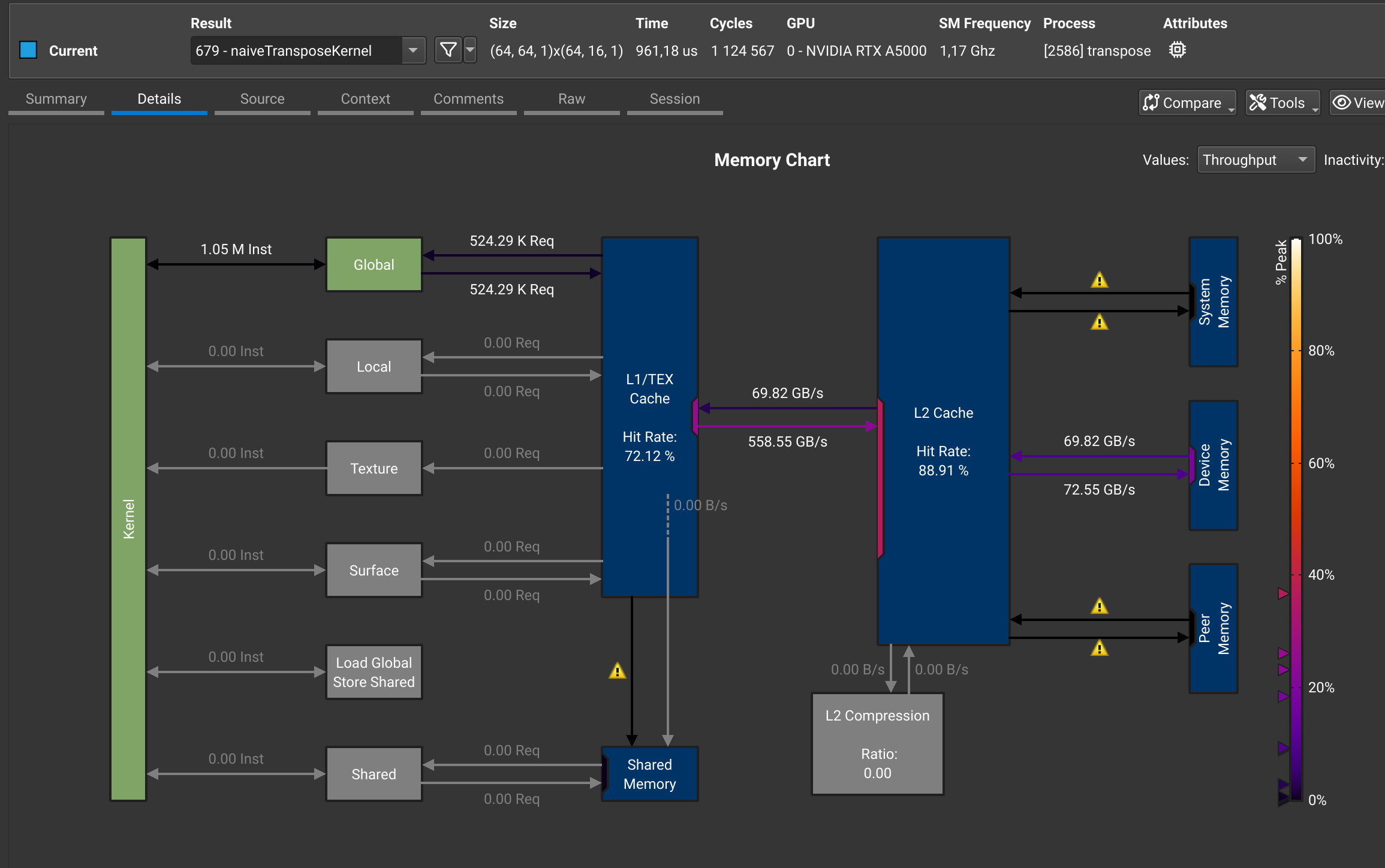 Nsight Compute memory chart for the naive kernel: 524K global requests each way, L1 hit rate 72%, 558 GB/s from L1 to L2 but only about 70 GB/s each way to device memory.