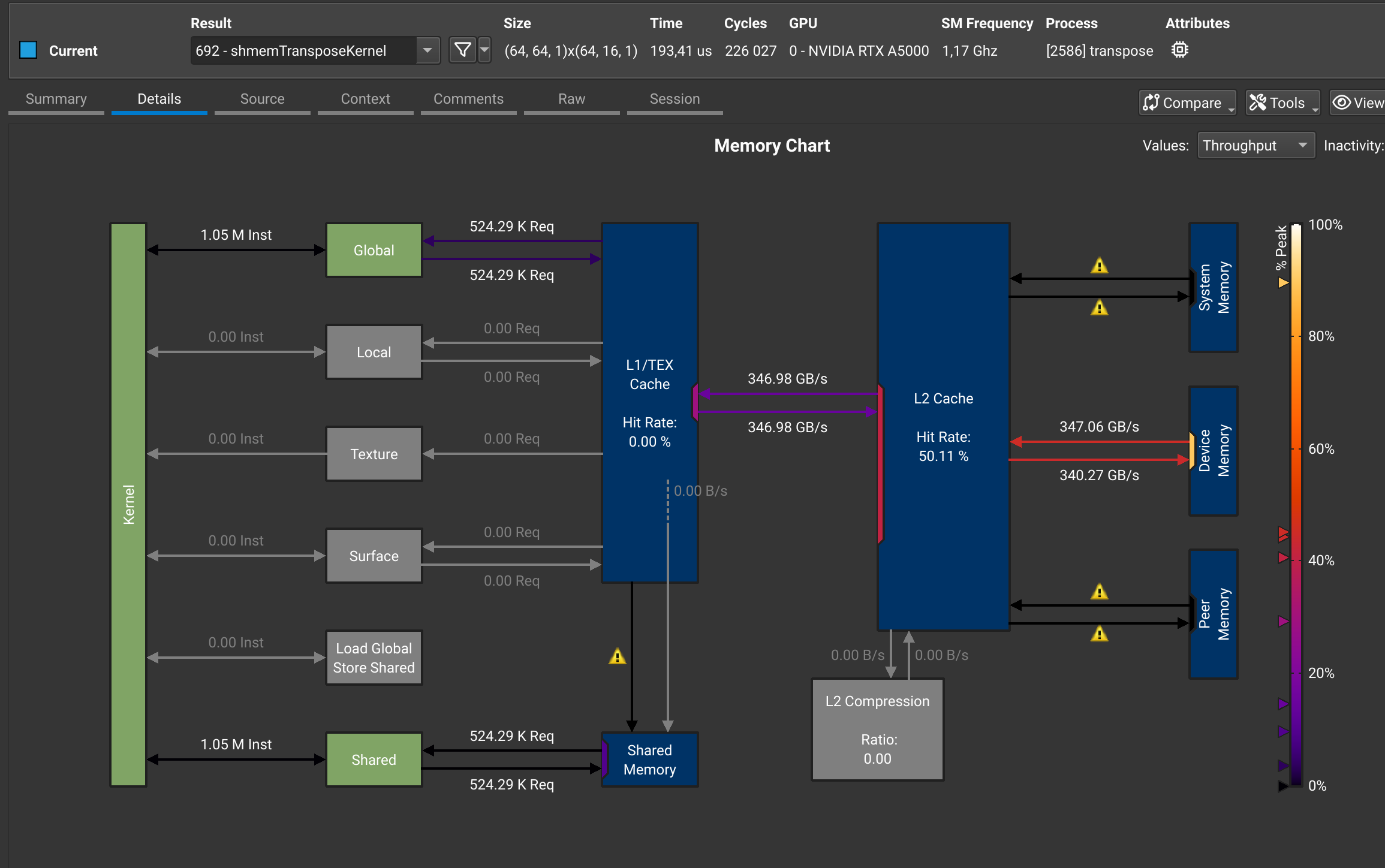 Nsight Compute memory chart for the shared-memory kernel without padding: 524K global and 524K shared requests each way, L1 hit rate 0%, about 347 GB/s read and 340 GB/s written to device memory.