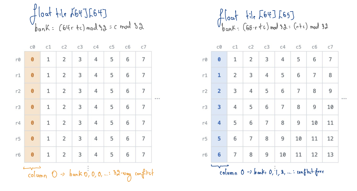 Two grids of bank numbers. Left, a 64-wide tile where column 0 is all bank 0. Right, a 65-wide tile where column 0 goes through banks 0, 1, 2 and so on.