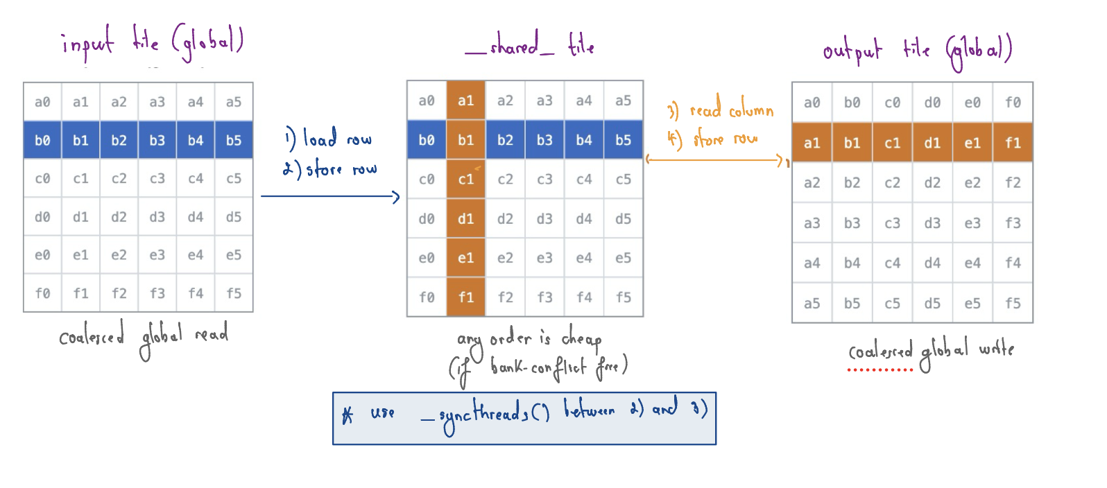 Three 6 by 6 tiles: the input tile with a row highlighted, the shared tile with that row stored and a column highlighted, and the output tile with that column written as a row.