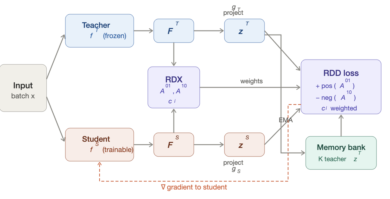 RDD pipeline overview