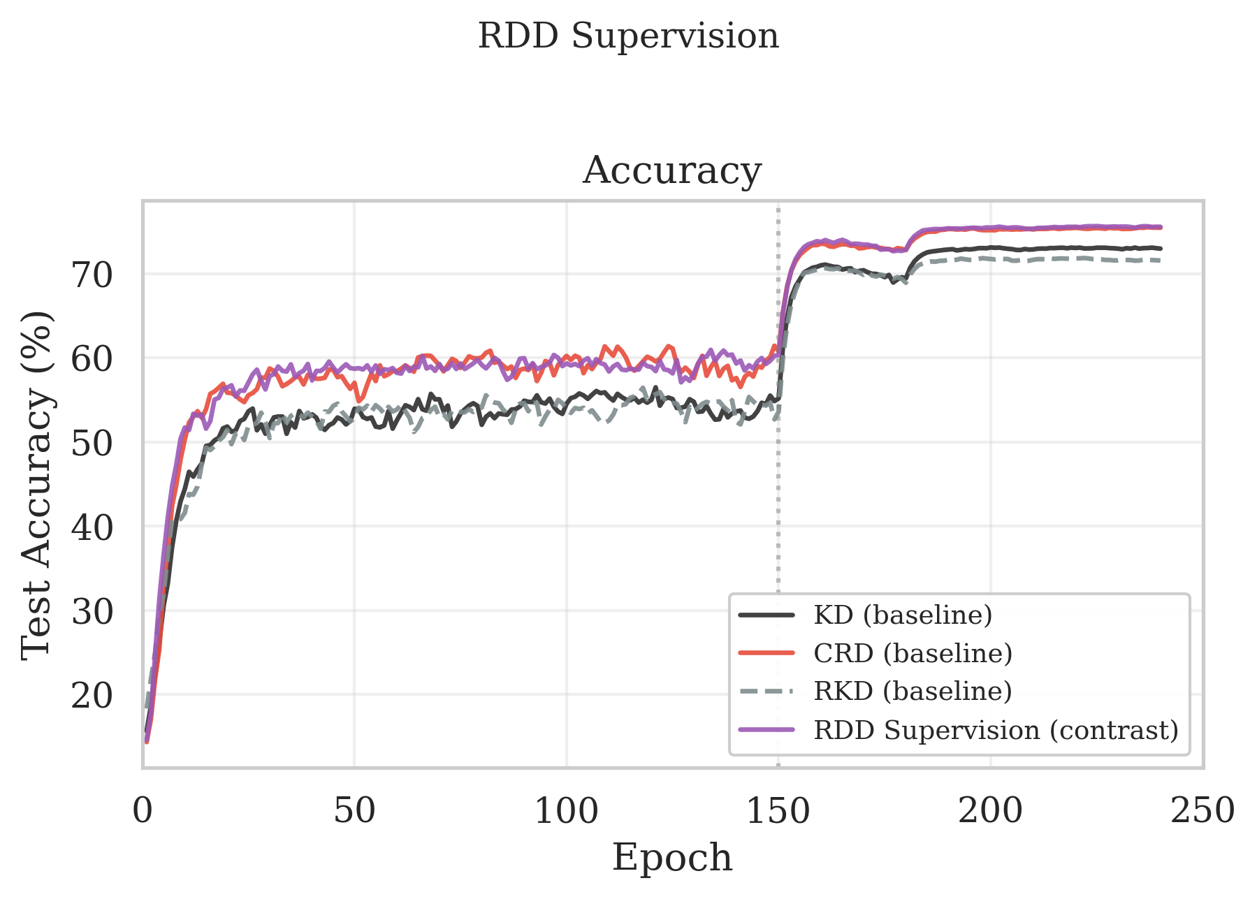 RDD table supervision.