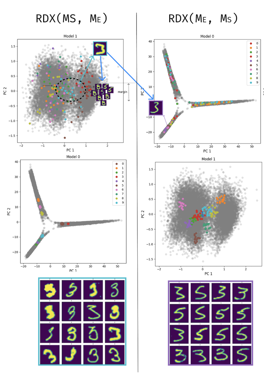 RDX applied to MNIST digits 3, 5, and 8, revealing clusters that one model groups tightly while the other separates them.